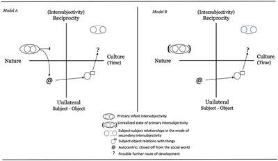 Neonatal Imitation, Intersubjectivity, and Children With Atypical Development: Do Observations on Autism and Down Syndrome Change Our Understanding?